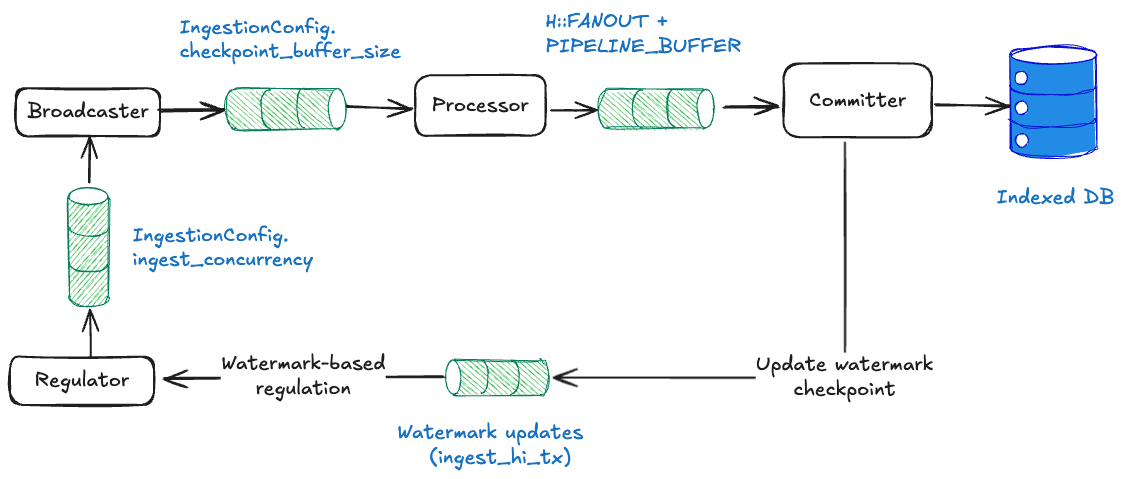 Backpressure sequential pipeline architecture